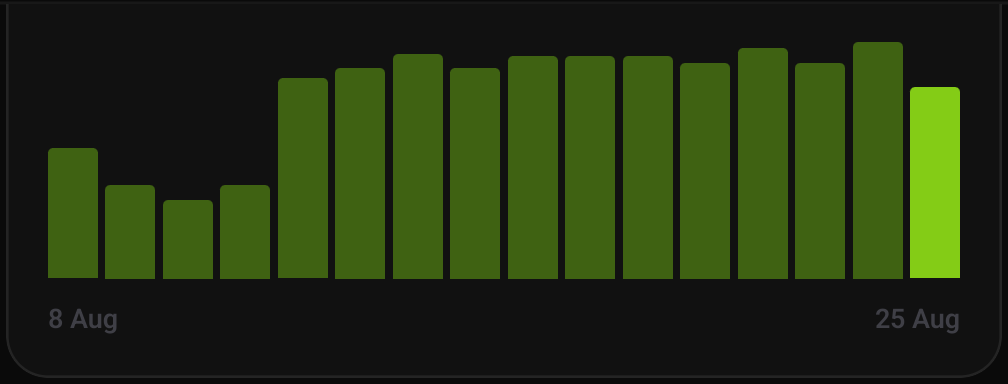 The score history chart showing the trend over recent weeks